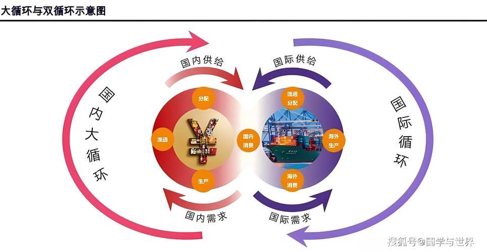 以国内经济循环有效促进国际循环 以国内经济循环有效促进国际循环